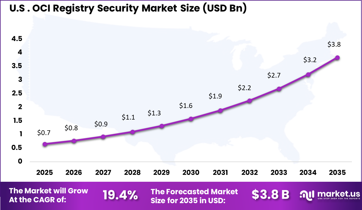 OCI Registry Security Market Size