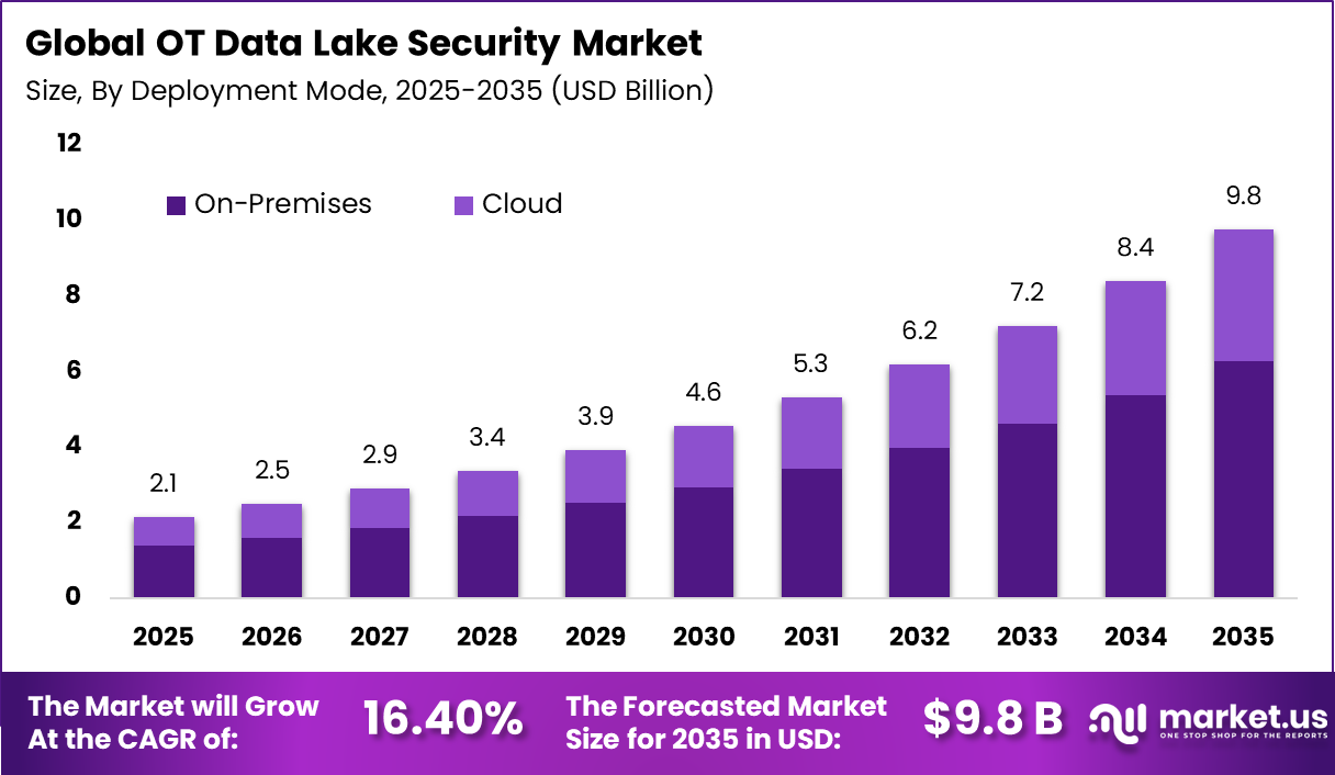 OT Data Lake Security Market