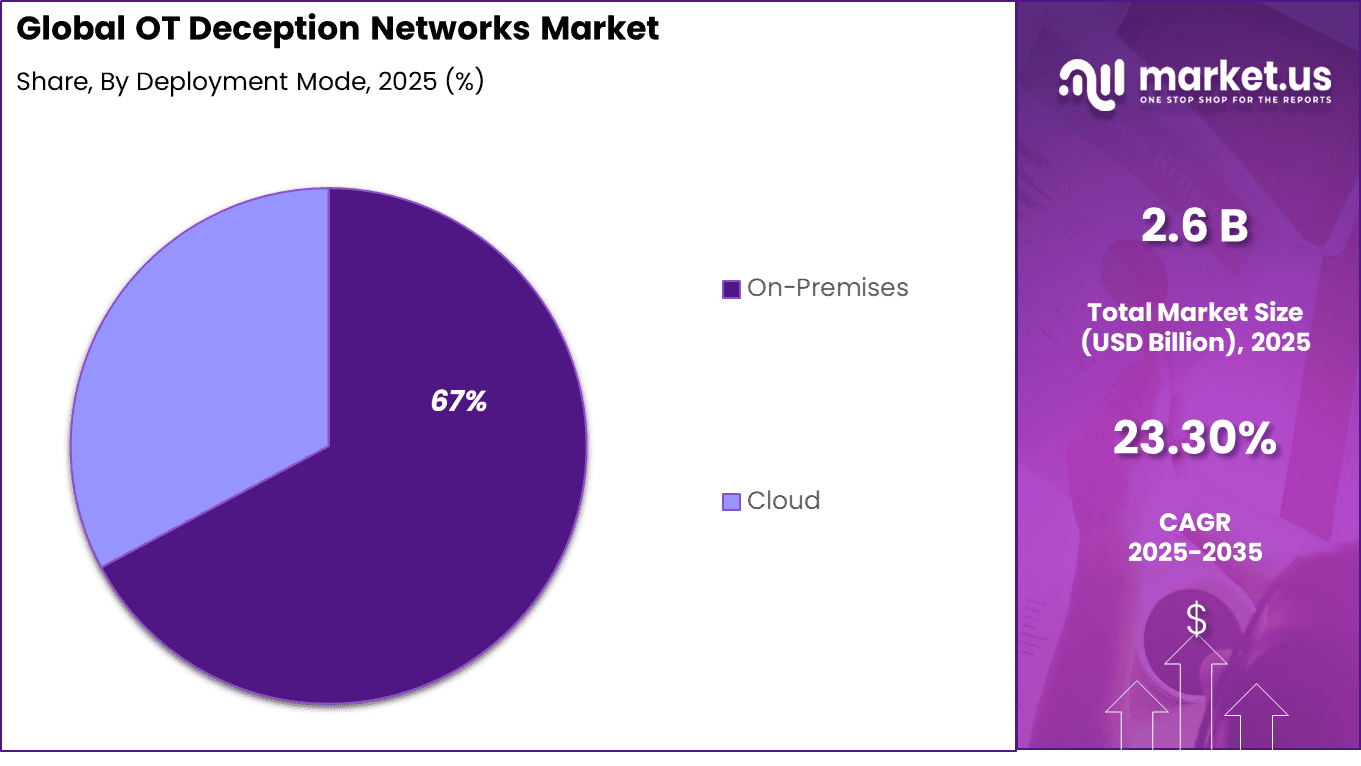OT Deception Networks Market Share