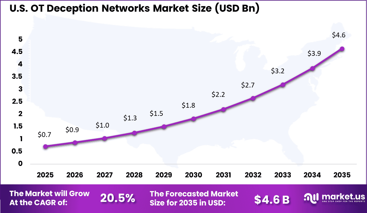 OT Deception Networks Market Size
