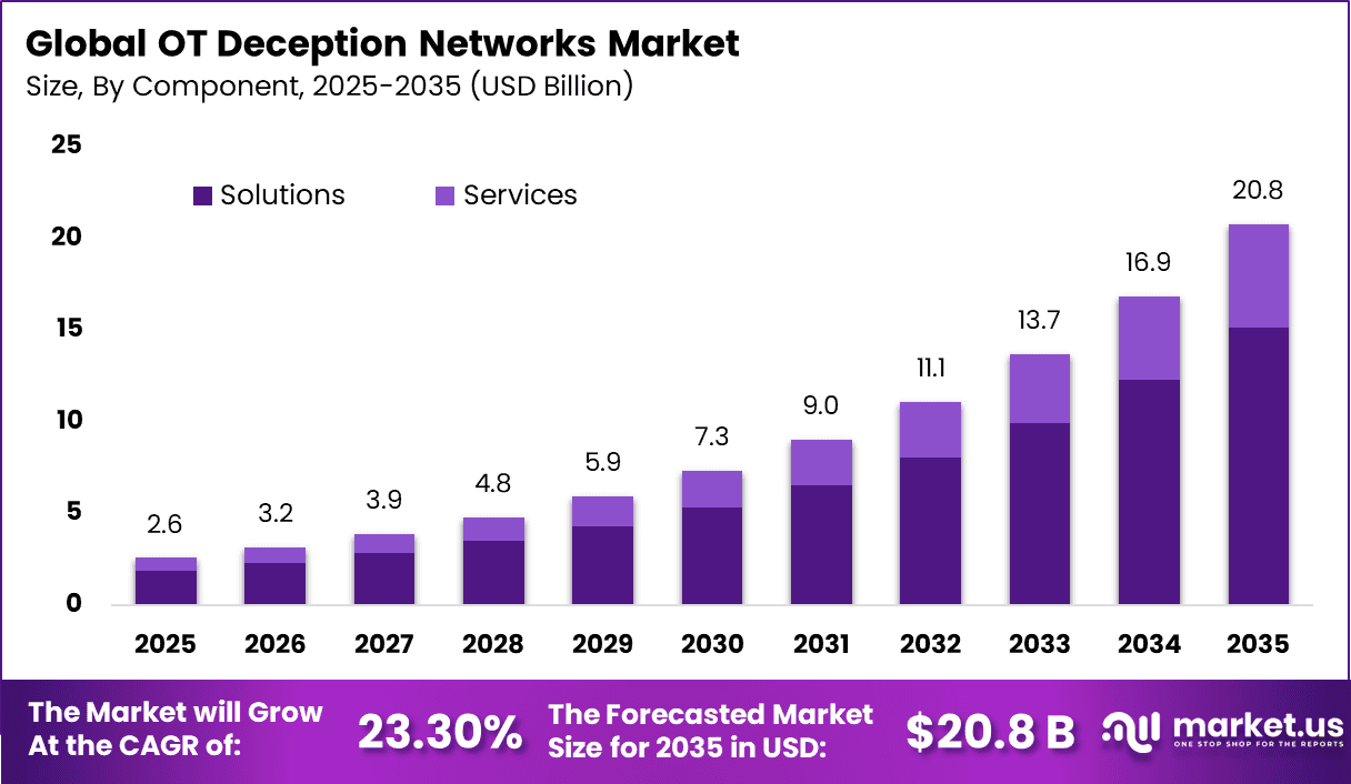 OT Deception Networks Market