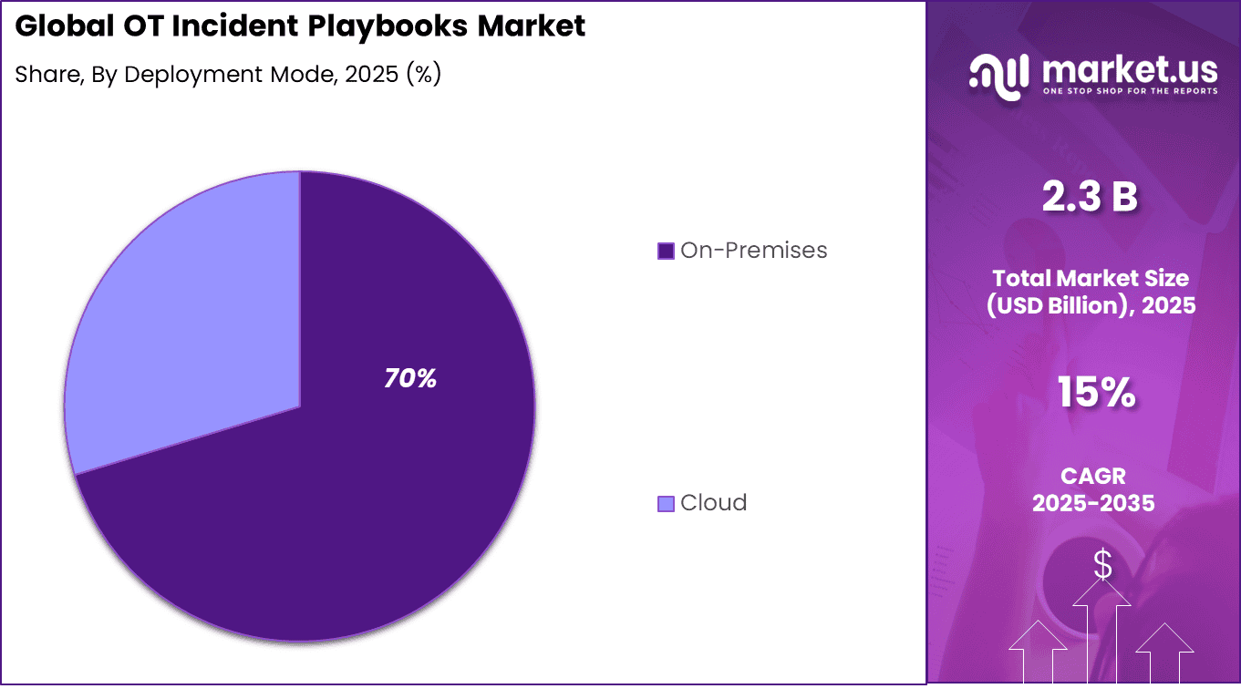 OT Incident Playbooks Market