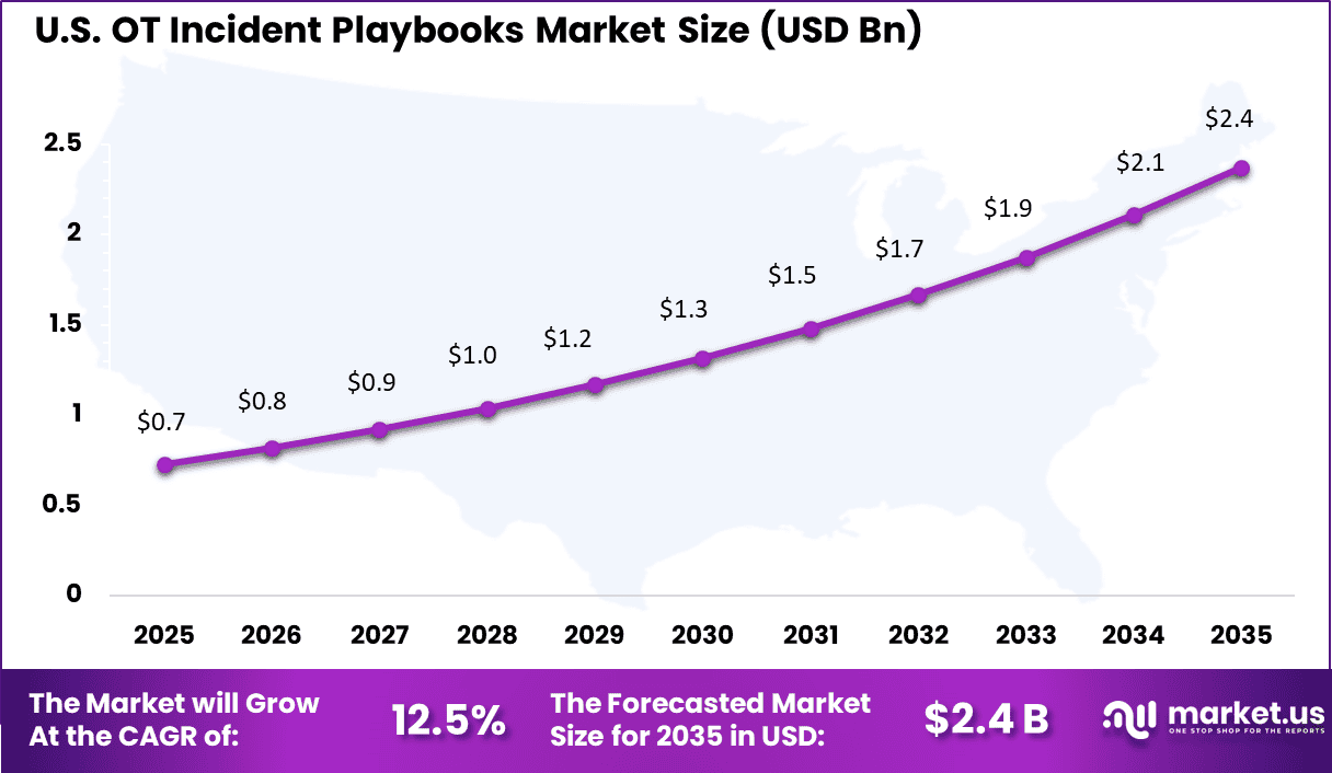 OT Incident Playbooks Market Size