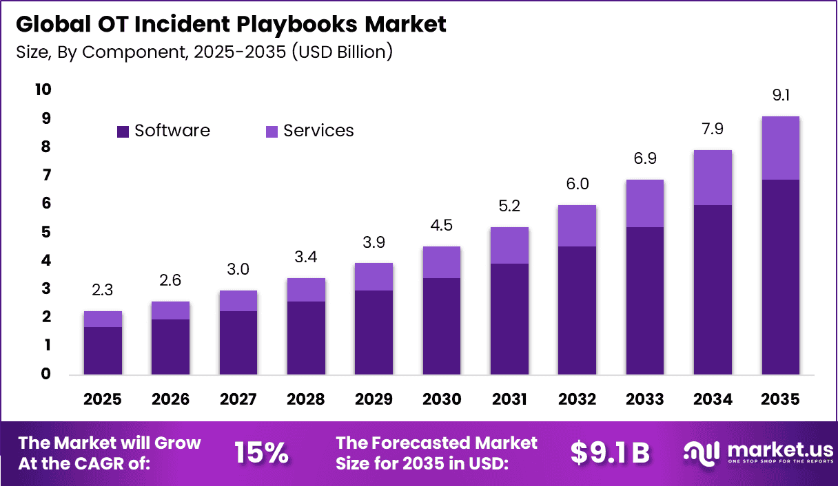 OT Incident Playbooks Market