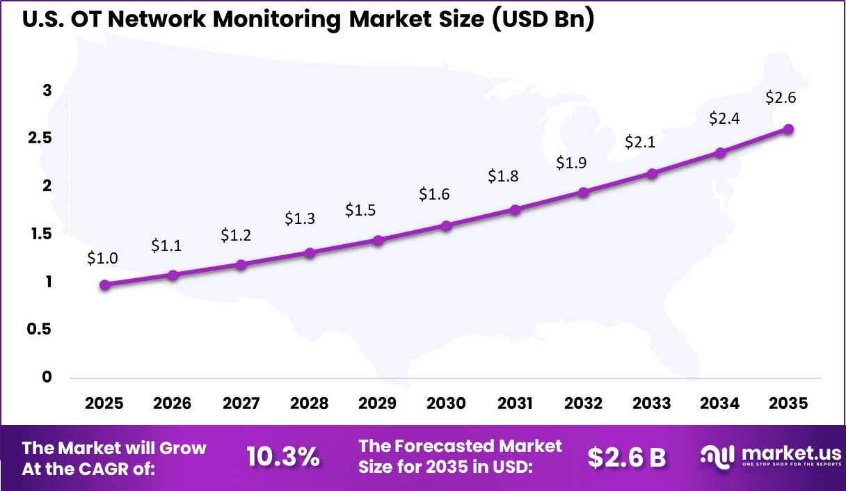 OT Network Monitoring Market Size