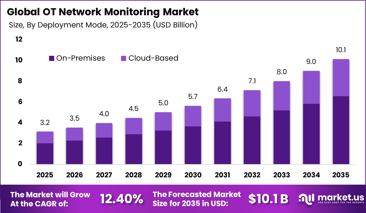 OT Network Monitoring Market