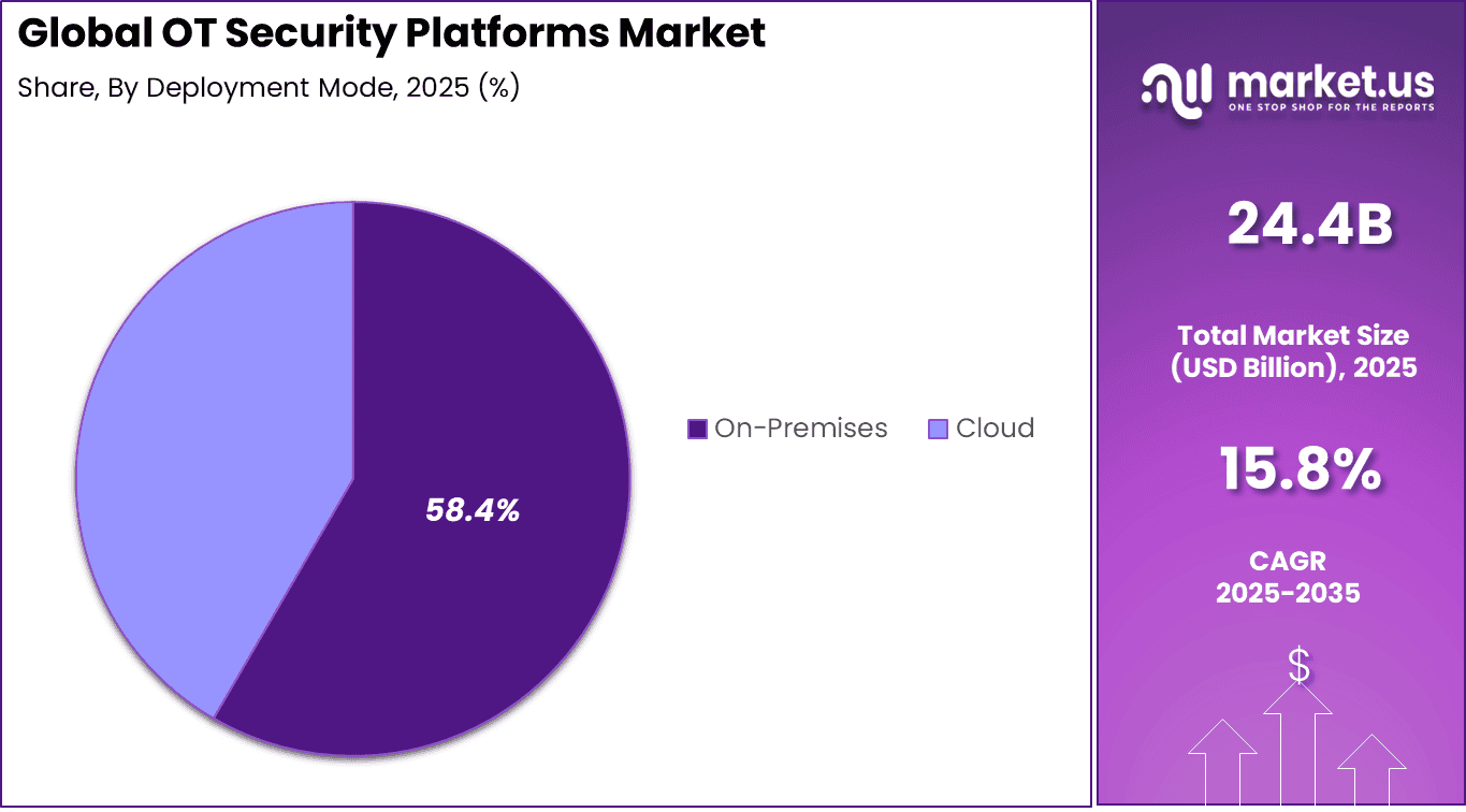 OT Security Platforms Market Share