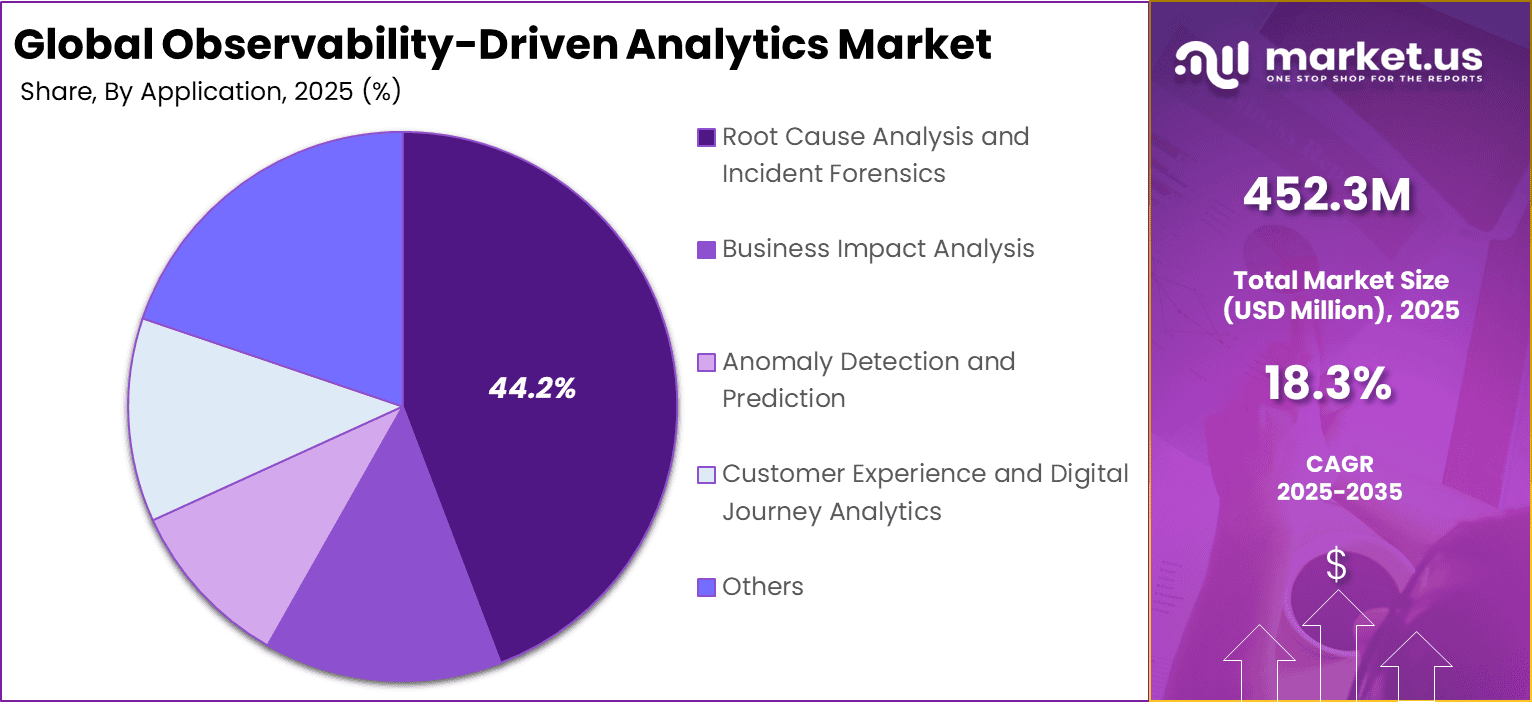 Observability-Driven Analytics Market Share