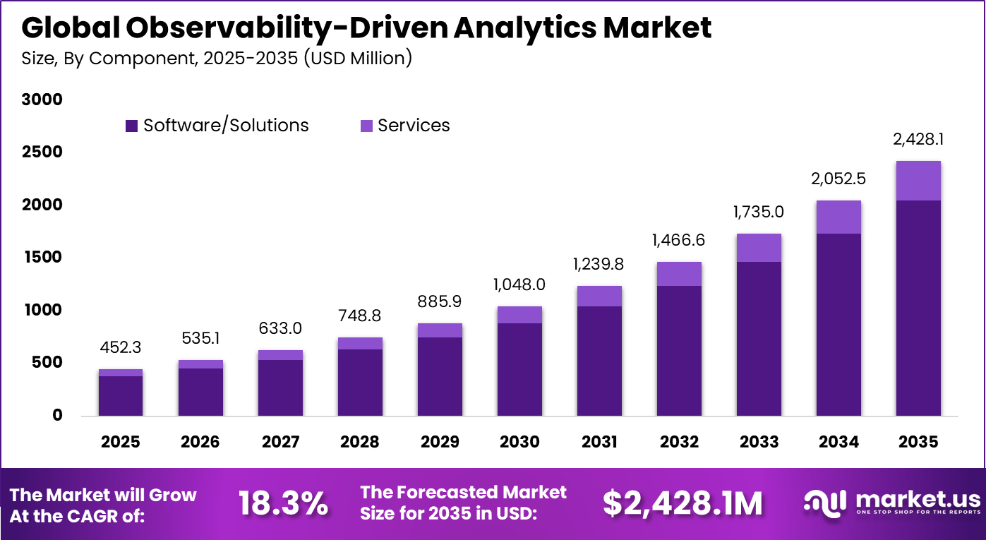 Observability-Driven Analytics Market