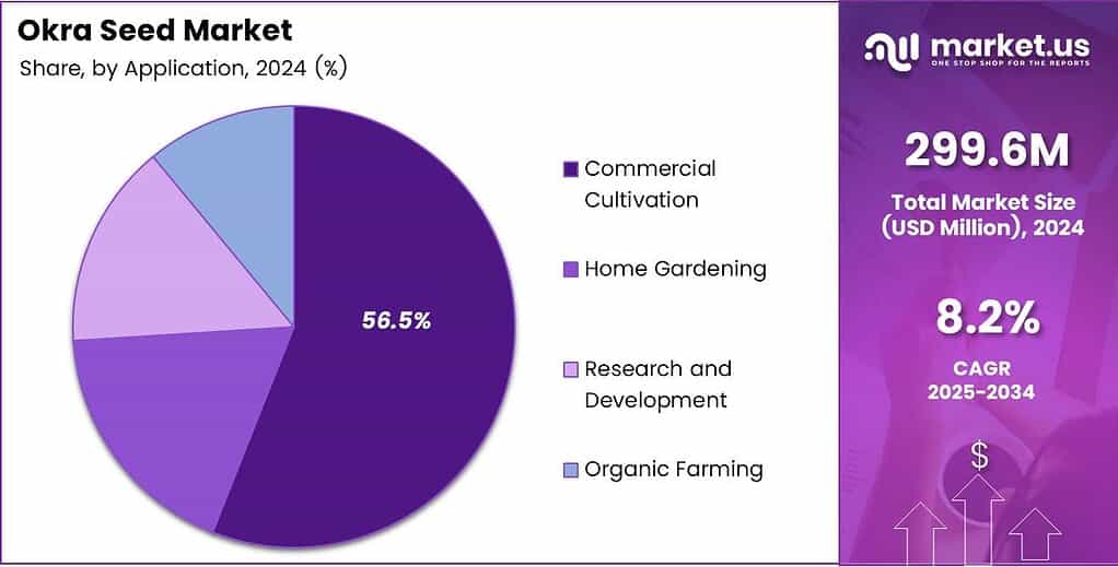 Okra Seed Market Share