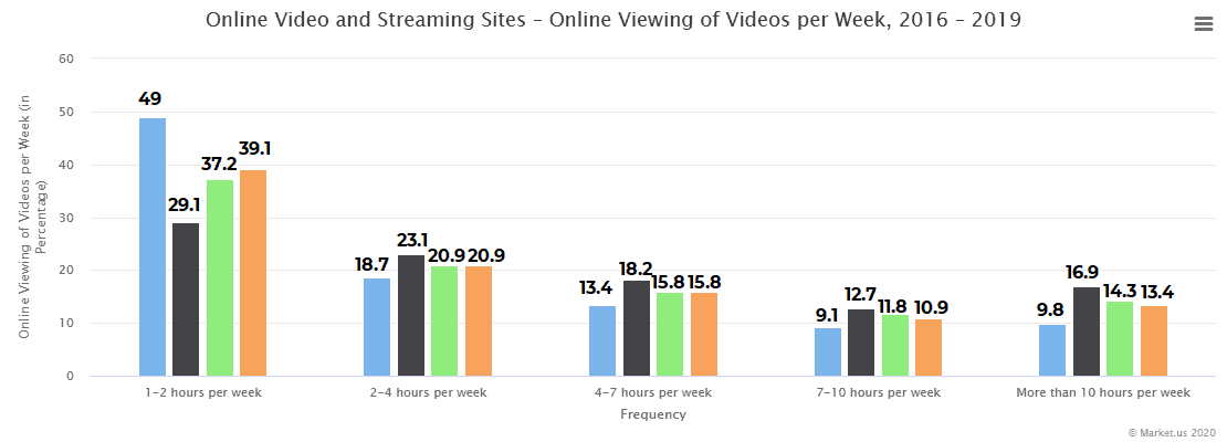 Online Video and Streaming Sites – Online Viewing of Videos per Week, 2016 – 2019