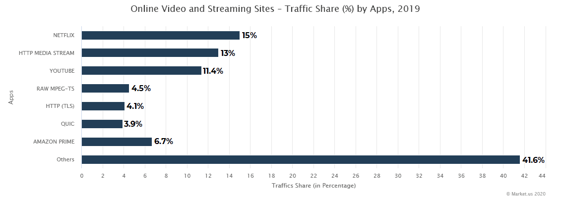 Online Video and Streaming Sites – Traffic Share (%) by Apps, 2019