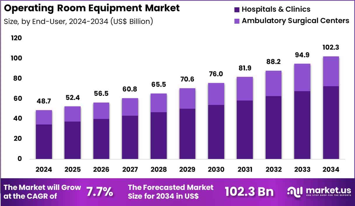 Operating Room Equipment Market Size