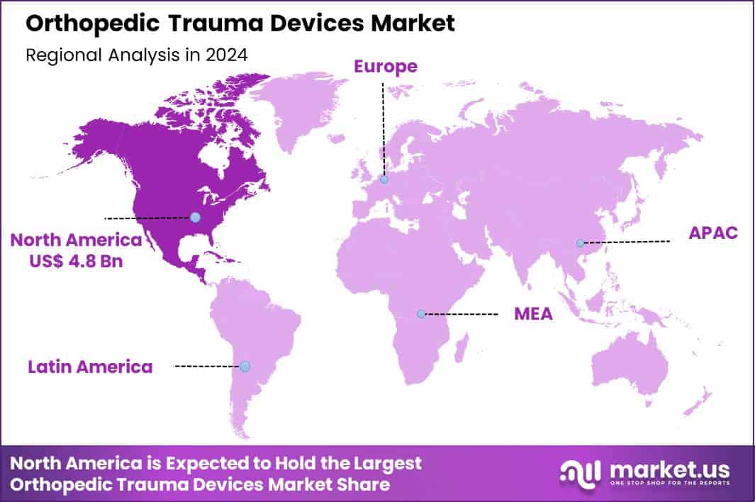 Orthopedic Trauma Devices Market Region