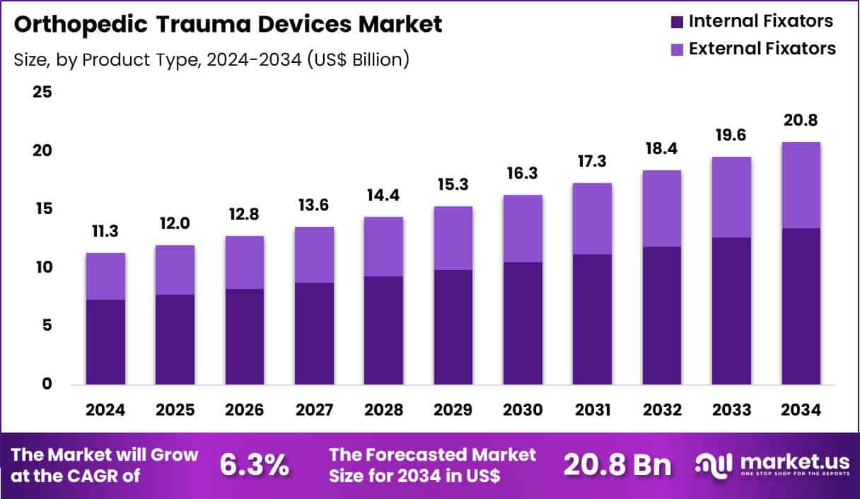 Orthopedic Trauma Devices Market Size