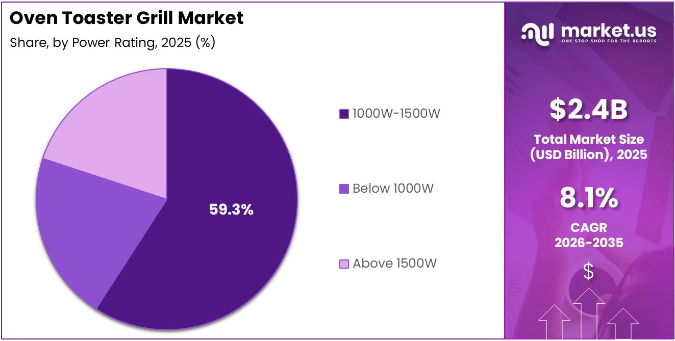 Oven toaster grill Market Share Analysis Chart