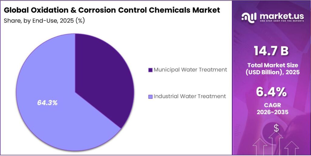 Oxidation & Corrosion Control Chemicals Market Share