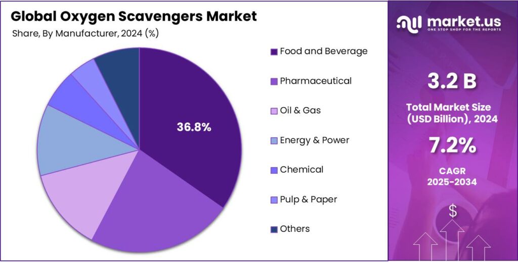 Oxygen Scavengers Market Share