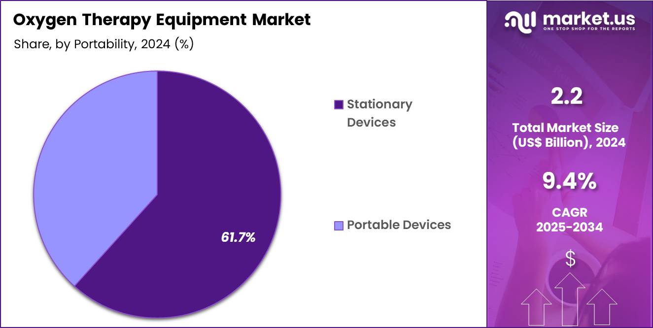Oxygen Therapy Equipment Market Share