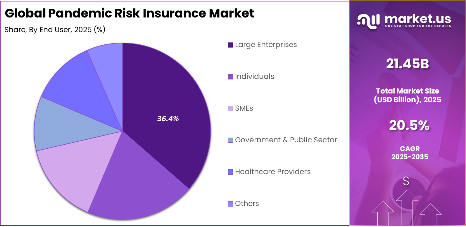 Pandemic Risk Insurance Market Share