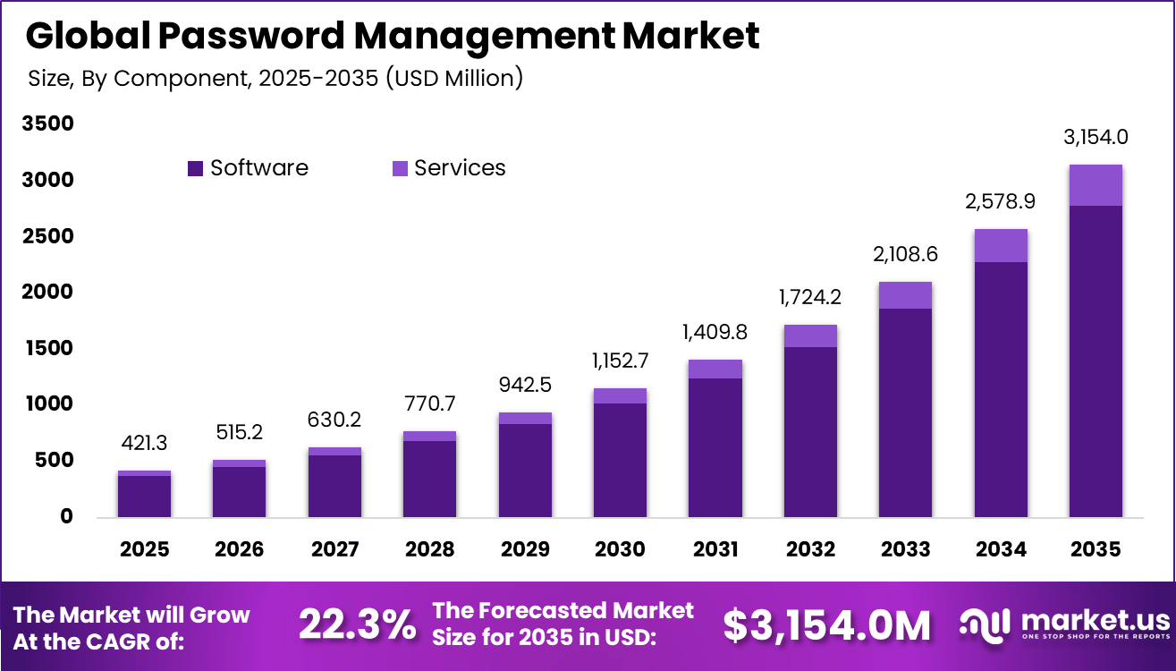 Password Management Market Size