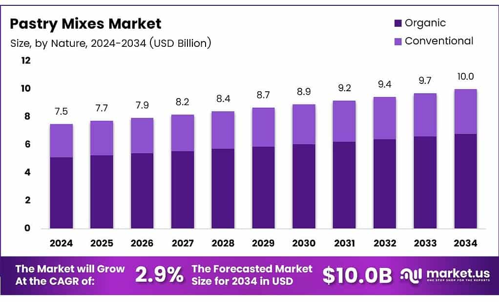 Pastry Mixes Market