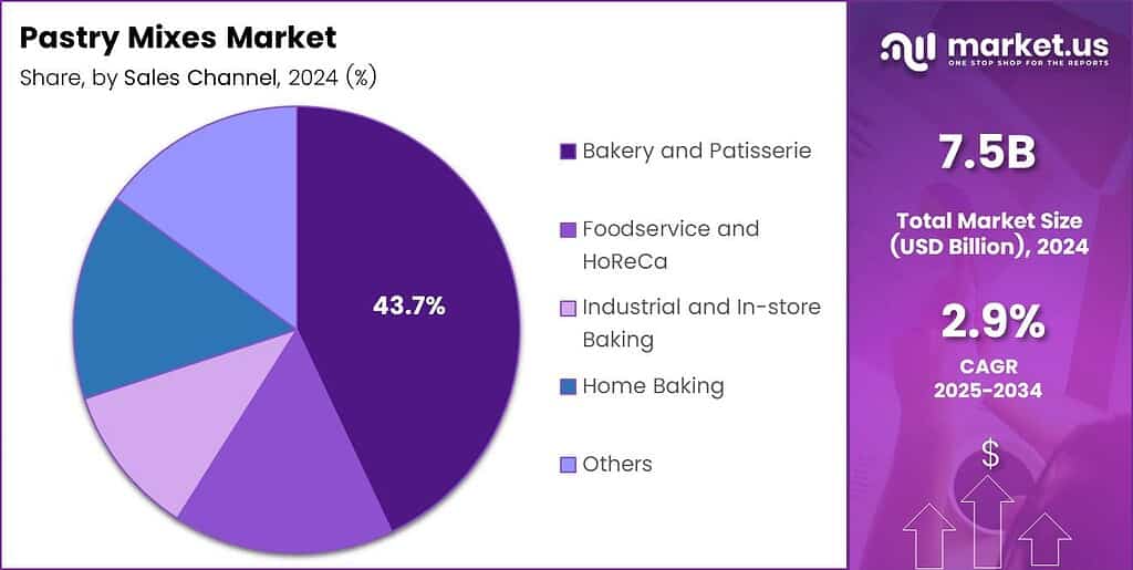 Pastry Mixes Market Share