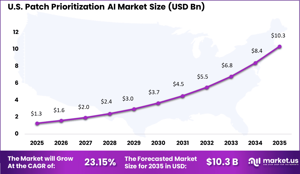 Patch Prioritization AI Market Size