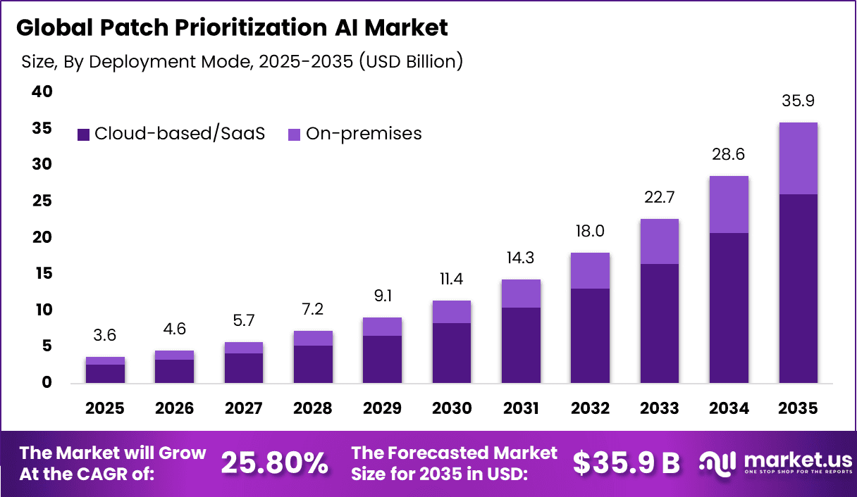 Patch Prioritization AI Market