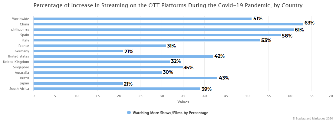 Percentage of Increase in Streaming on the OTT Platforms During the Covid-19 Pandemic, by Country