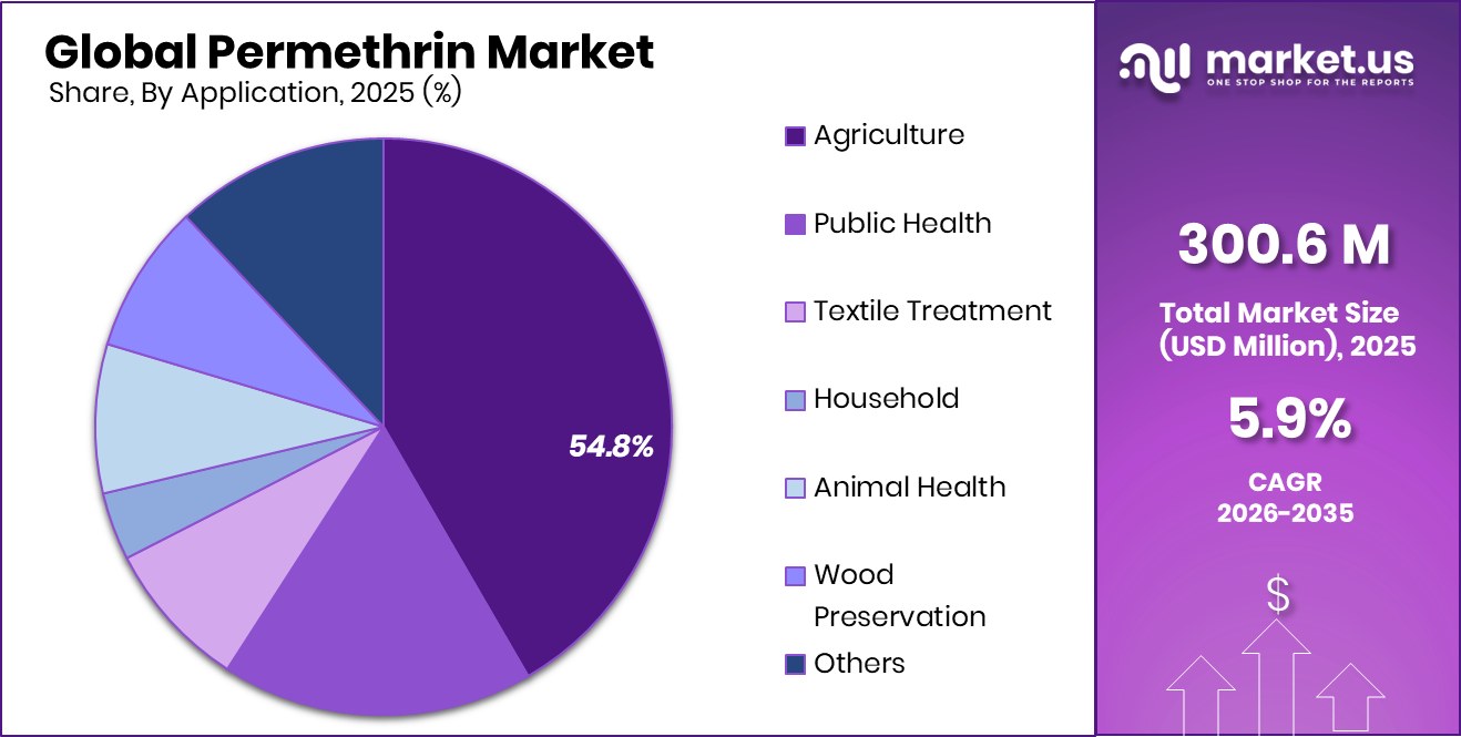 Permethrin Market Share
