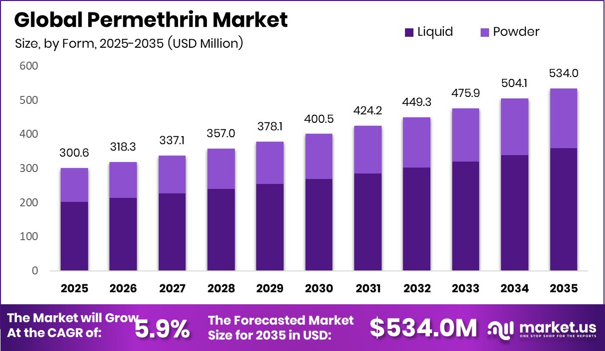 Permethrin Market Size
