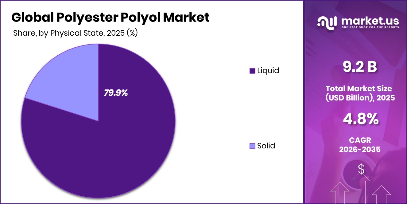 Polyester Polyol Market Share