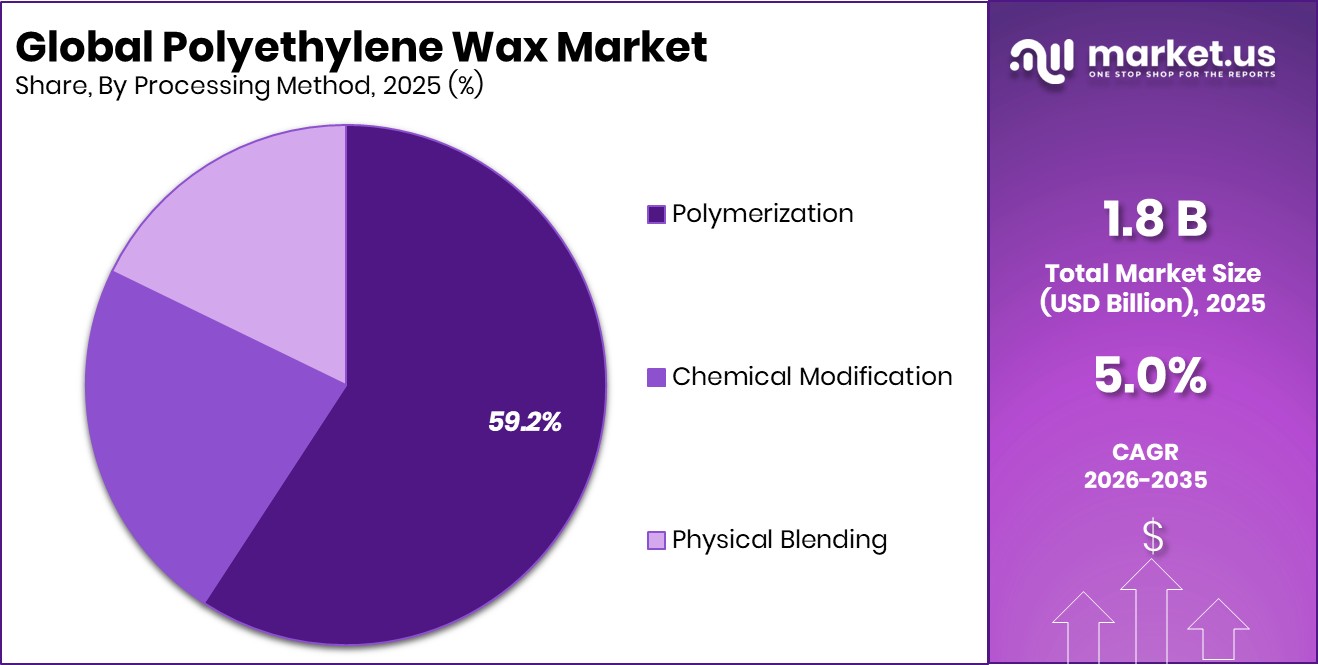 Polyethylene Wax Market Share