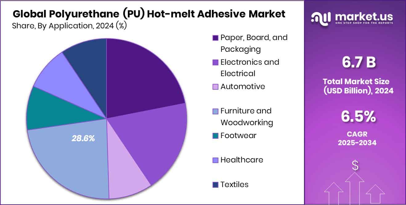 Polyurethane (PU) Hot-melt Adhesive Market Share