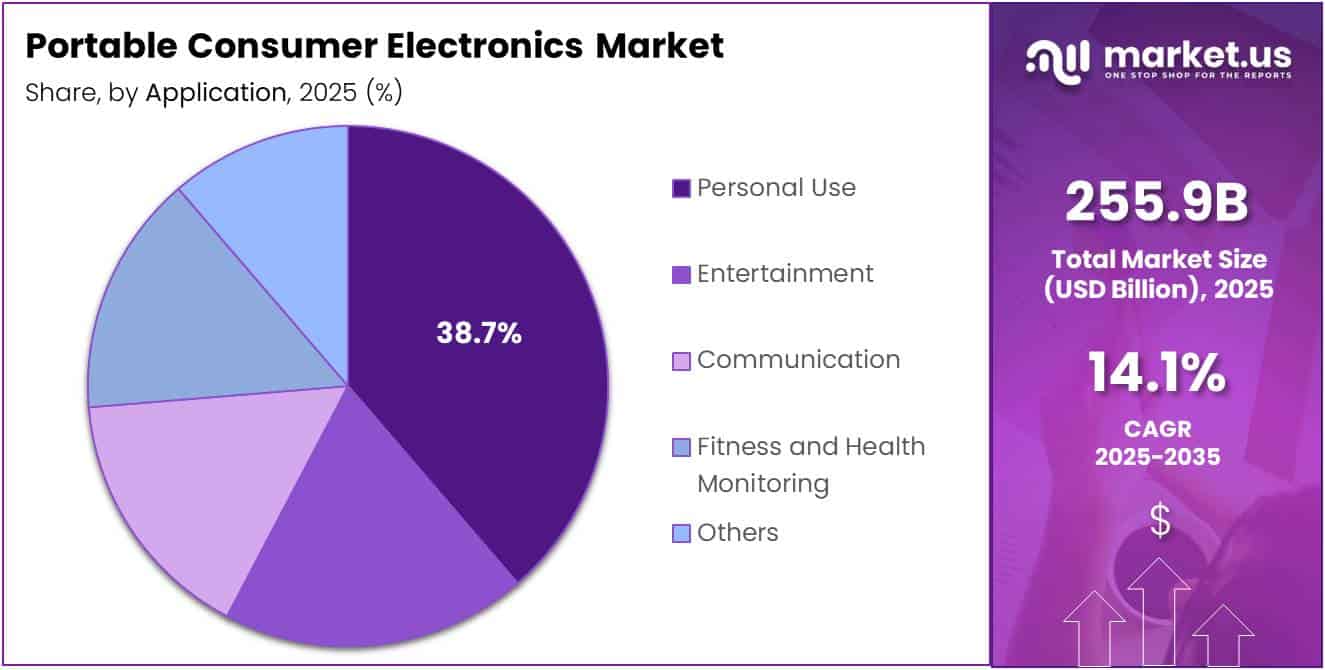 Portable Consumer Electronics Market Share Analysis Chart