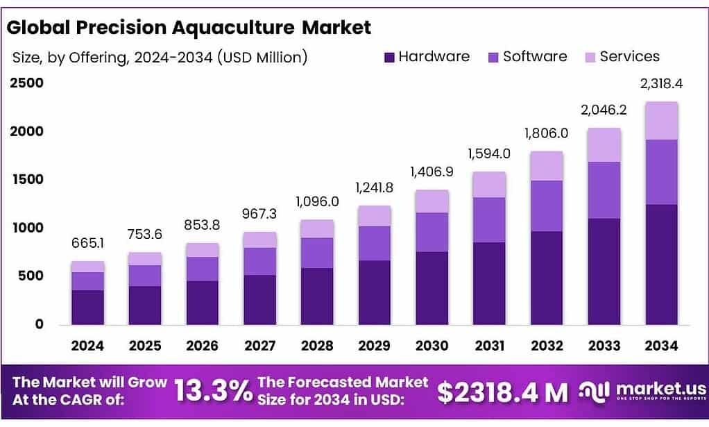 Precision Aquaculture Market