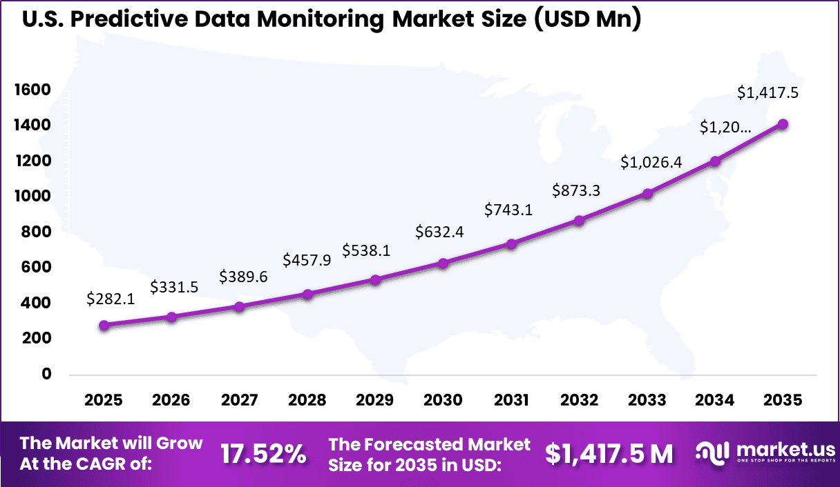 Predictive Data Monitoring Market Size