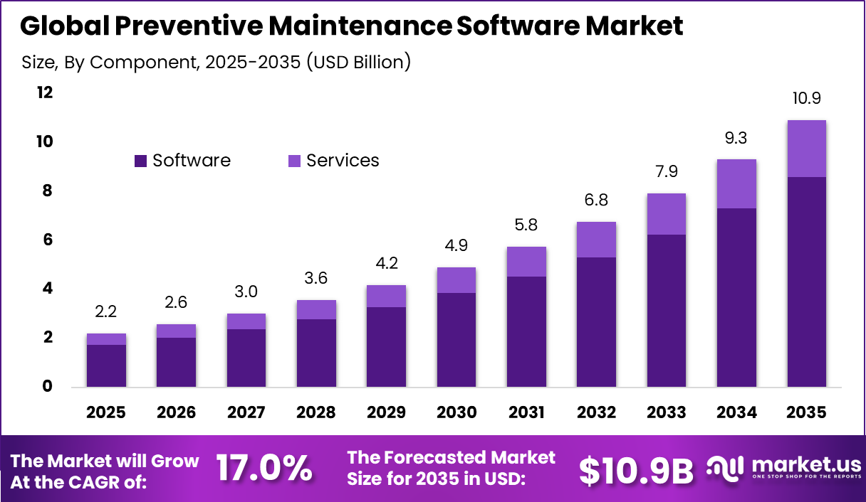 Preventive Maintenance Software Market