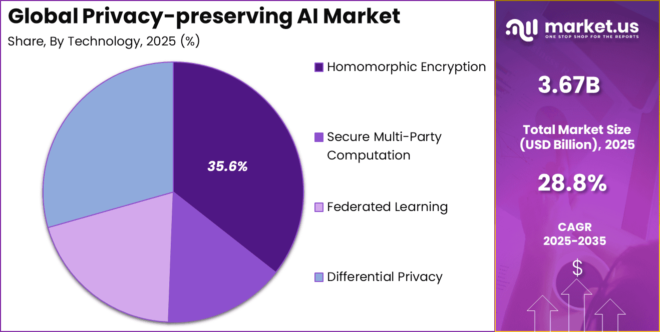 Privacy-Preserving AI Market Share