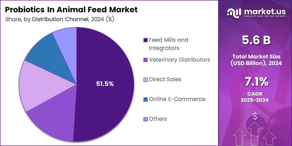 Probiotics In Animal Feed Market Share