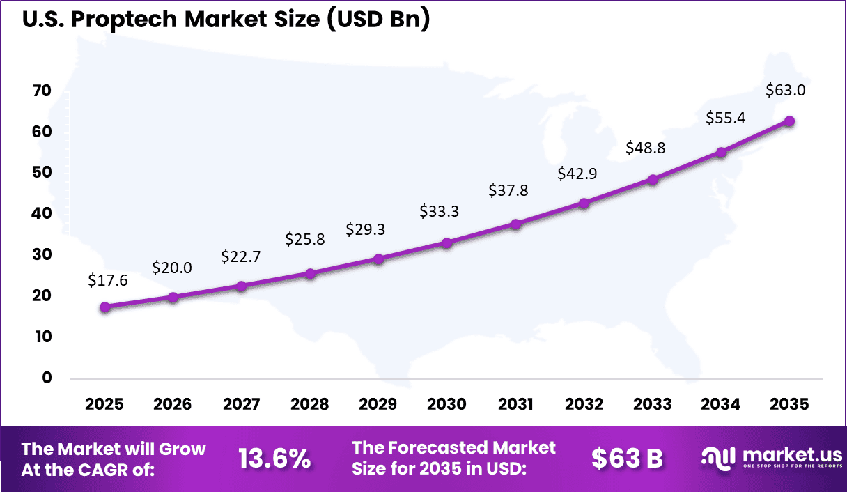 Proptech Market Size