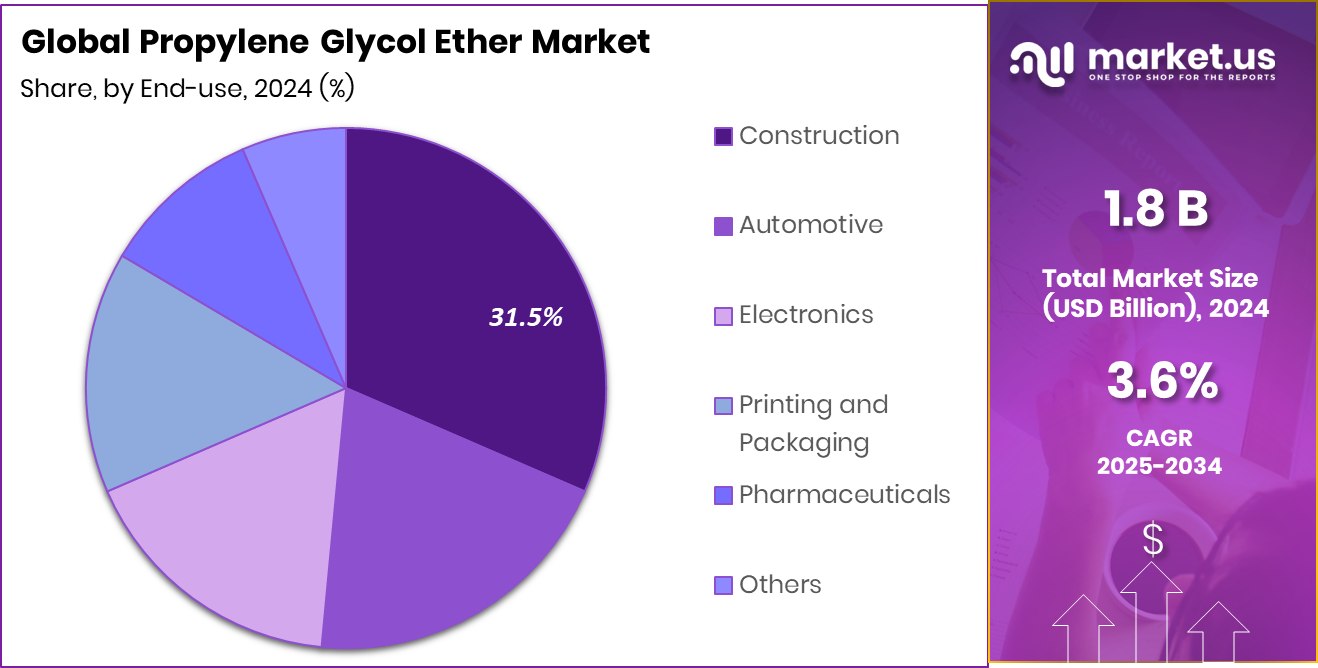 Propylene Glycol Ether Market Share