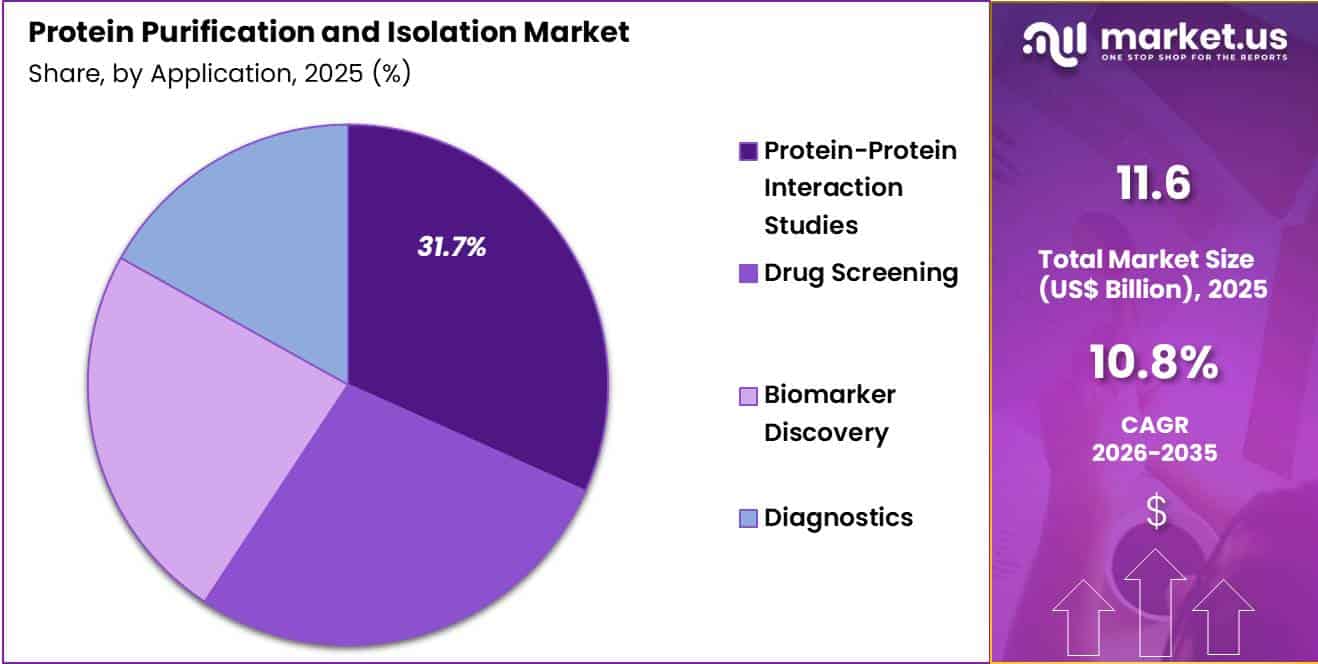 Protein Purification and Isolation Market Share