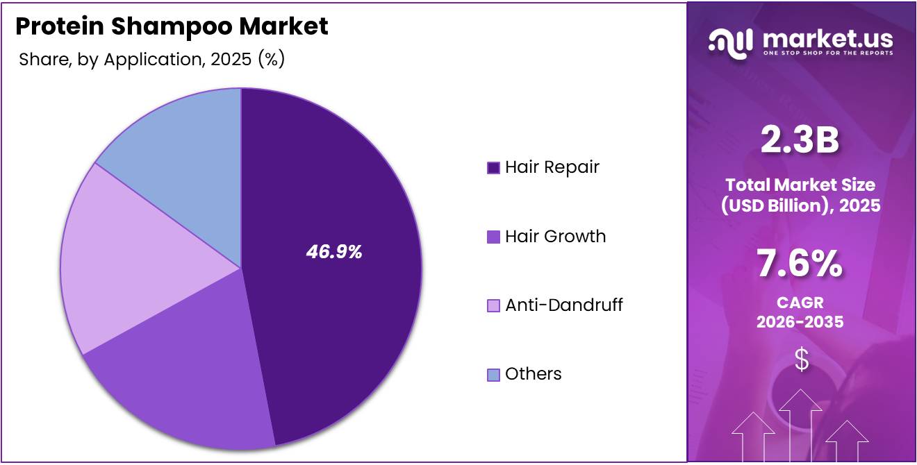 Protein Shampoo Market Share Analysis Chart