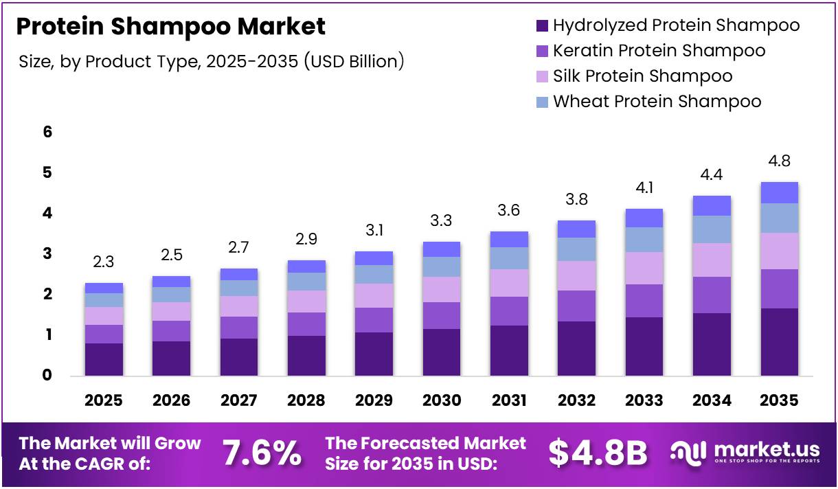 Protein Shampoo Market Size Analysis Bar Graph