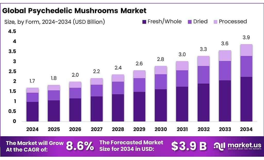 Psychedelic Mushrooms Market