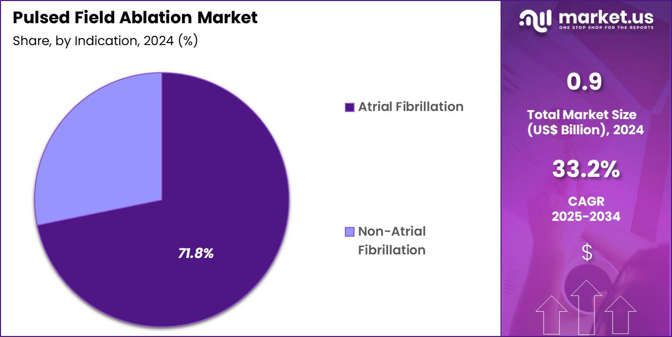 Pulsed Field Ablation Market Share