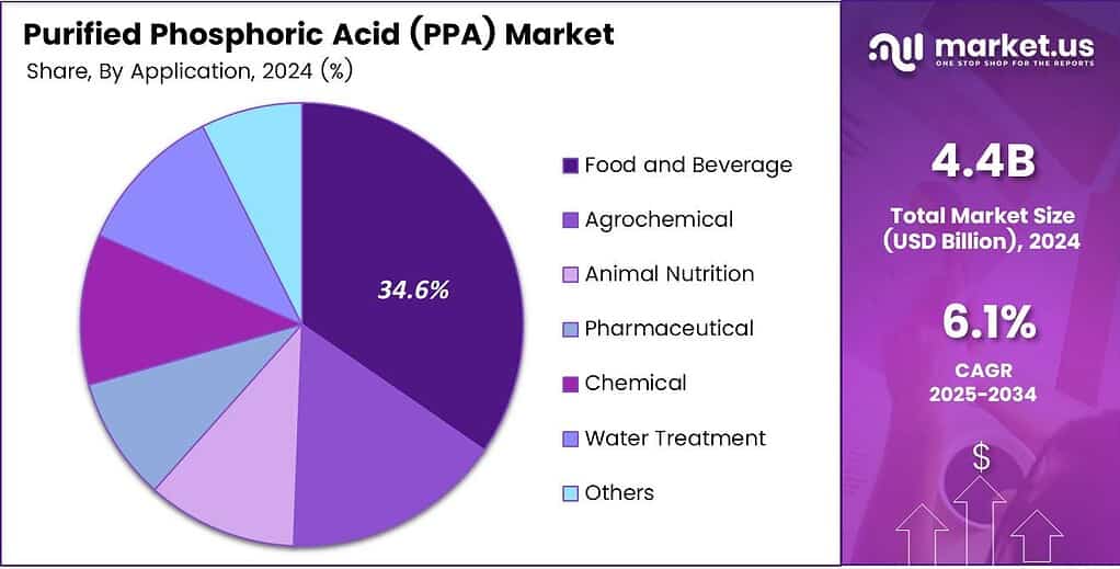 Purified Phosphoric Acid (PPA) Market Share