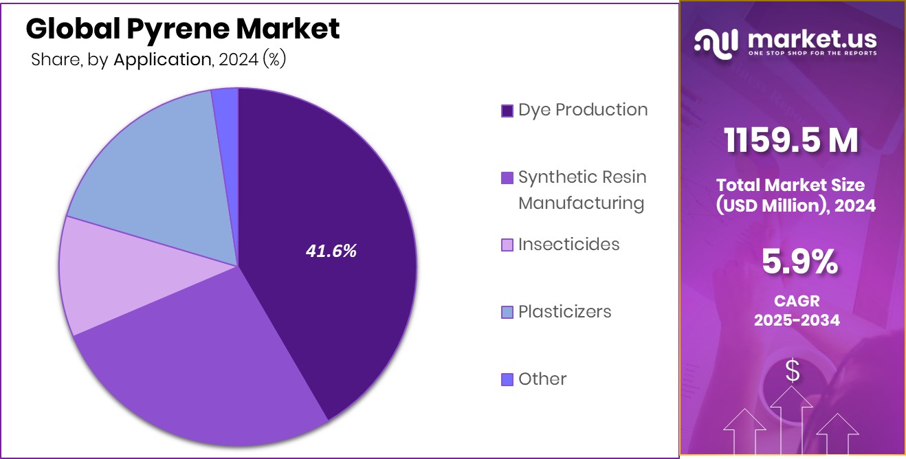 Pyrene Market Share